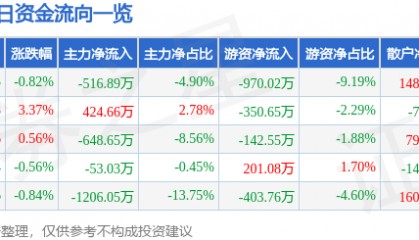 股票行情快报:华天酒店(000428)12月9日主力资金净卖出516.89万元