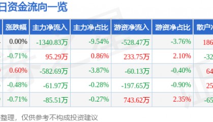 股票行情快报:恒顺醋业(600305)9月2日主力资金净卖出1340.83万元