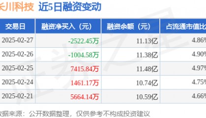 长川科技：2月27日融券卖出1.24万股，融资融券余额11.2亿元