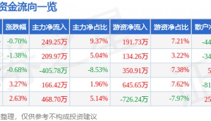股票行情快报:深高速(600548)4月15日主力资金净买入249.25万元