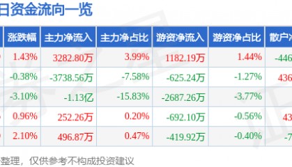 股票行情快报：蓝英装备（300293）8月12日主力资金净买入3282.80万元