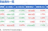 股票行情快报：长安汽车（000625）3月2日主力资金净卖出1.49亿元