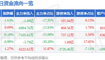 股票行情快报：长安汽车（000625）3月2日主力资金净卖出1.49亿元