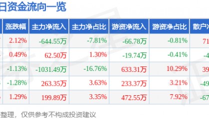 股票行情快报：中兴商业（000715）2月7日主力资金净卖出644.55万元
