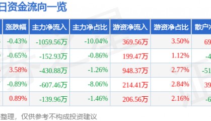 股票行情快报:大禹节水(300021)7月1日主力资金净卖出1059.56万元