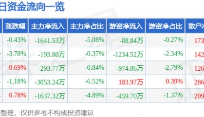 股票行情快报:中文在线(300364)5月16日主力资金净卖出1641.53万元