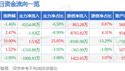 股票行情快报：永太科技（002326）8月20日主力资金净卖出6554.06万元