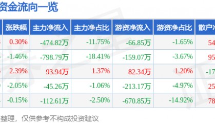 股票行情快报:雪迪龙(002658)4月21日主力资金净卖出474.82万元