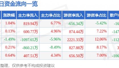 股票行情快报:久立特材(002318)6月30日主力资金净买入819.94万元
