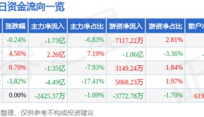 股票行情快报：长盈精密（300115）8月19日主力资金净卖出1.73亿元