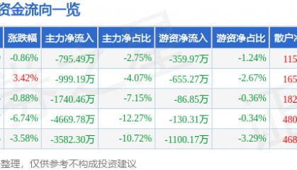 股票行情快报:东方通(300379)1月8日主力资金净卖出795.49万元