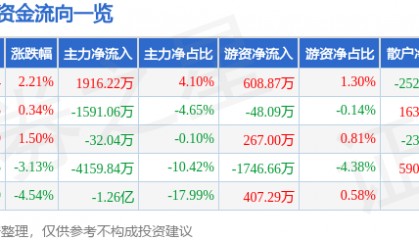 股票行情快报:东方通(300379)12月20日主力资金净买入1916.22万元