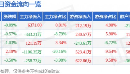 股票行情快报:兆讯传媒(301102)6月19日主力资金净买入6371.00元