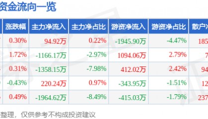 股票行情快报:天士力(600535)7月30日主力资金净买入94.92万元