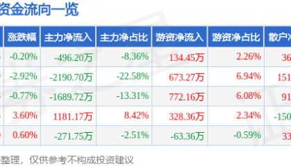 股票行情快报:海伦哲(300201)4月17日主力资金净卖出496.20万元