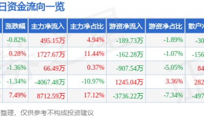 股票行情快报:海南瑞泽(002596)6月12日主力资金净买入495.15万元