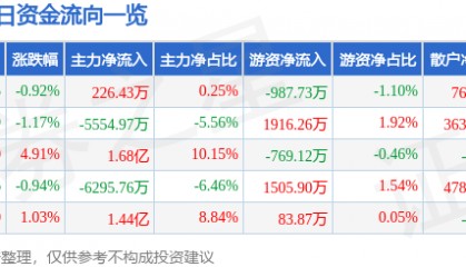 股票行情快报:中文在线(300364)7月2日主力资金净买入226.43万元