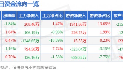 股票行情快报:中原高速(600020)12月13日主力资金净买入208.46万元