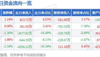 股票行情快报:湖北宜化(000422)12月27日主力资金净买入813.72万元