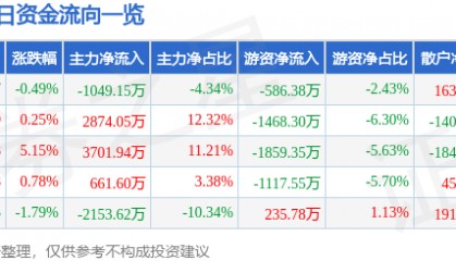 股票行情快报:实达集团(600734)4月23日主力资金净卖出1049.15万元