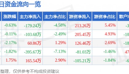 股票行情快报：汉商集团（600774）3月16日主力资金净卖出179.24万元