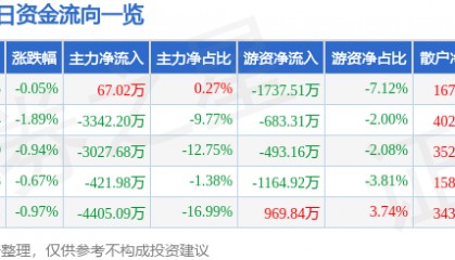 股票行情快报:天赐材料(002709)4月1日主力资金净买入67.02万元