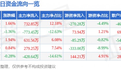 股票行情快报:ST易事特(300376)3月14日主力资金净买入732.85万元