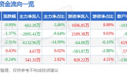 股票行情快报:天士力(600535)6月17日主力资金净卖出661.26万元