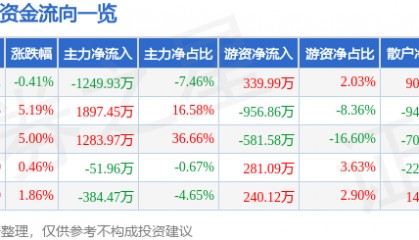 股票行情快报:ST华闻(000793)4月16日主力资金净卖出1249.93万元