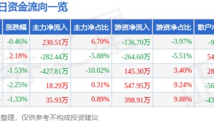 股票行情快报：中兴商业（000715）3月27日主力资金净买入230.51万元