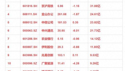 近三个月,主力资金大幅买入这些热门股票!