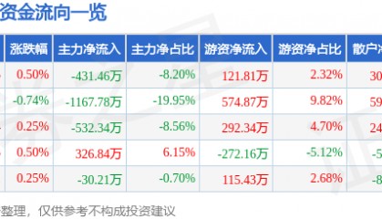 股票行情快报:ST百灵(002424)6月3日主力资金净卖出431.46万元