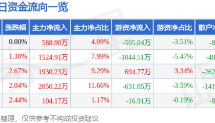 股票行情快报:天桥起重(002523)11月29日主力资金净买入588.90万元