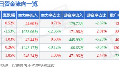 股票行情快报:三木集团(000632)6月11日主力资金净买入44.60万元
