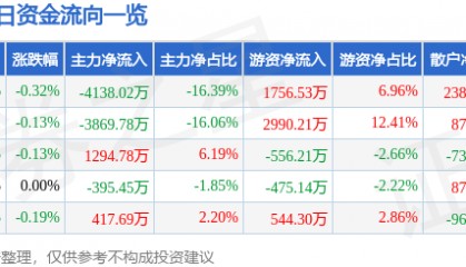 股票行情快报：川投能源（600674）8月12日主力资金净卖出4138.02万元