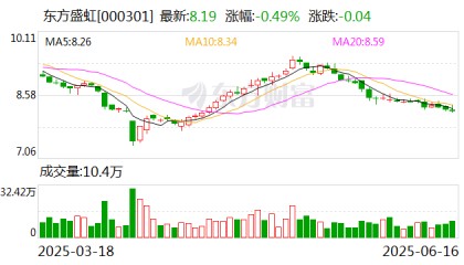 东方盛虹股东盛虹苏州拟增持 金额5亿至10亿元