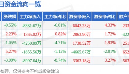 股票行情快报：长川科技（300604）2月24日主力资金净卖出8381.67万元