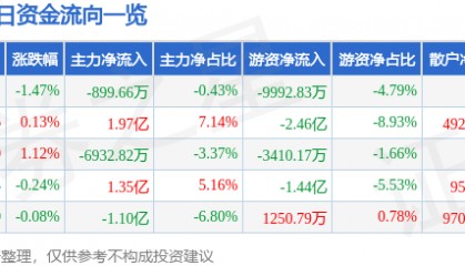 股票行情快报：中微公司（688012）8月19日主力资金净卖出899.66万元