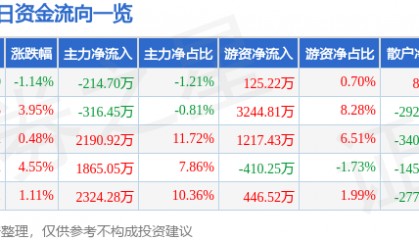 股票行情快报：上海家化（600315）4月16日主力资金净卖出214.70万元