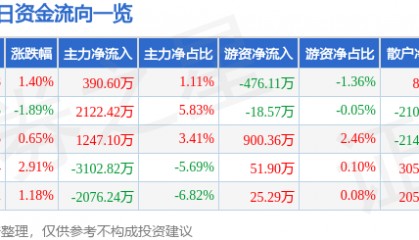 股票行情快报:顺络电子(002138)12月24日主力资金净买入390.60万元