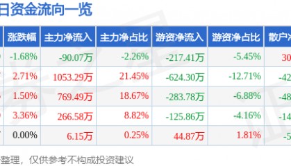 股票行情快报:福建水泥(600802)3月7日主力资金净卖出90.07万元