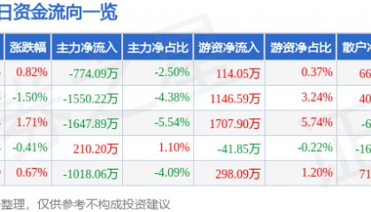 股票行情快报:鼎龙股份(300054)12月30日主力资金净卖出774.09万元
