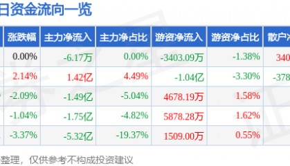 股票行情快报:四川长虹(600839)12月19日主力资金净卖出6.17万元