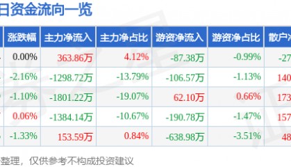 股票行情快报:中铁装配(300374)4月17日主力资金净买入363.86万元