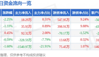 股票行情快报：中兴商业（000715）3月24日主力资金净买入18.29万元