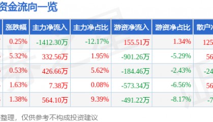 股票行情快报：大名城（600094）12月3日主力资金净卖出1412.30万元