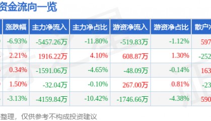 股票行情快报:东方通(300379)12月23日主力资金净卖出5457.26万元