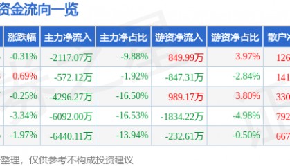 股票行情快报:东方通(300379)12月30日主力资金净卖出2117.07万元