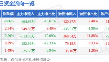 股票行情快报：双箭股份（002381）7月22日主力资金净卖出664.93万元