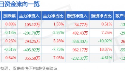 股票行情快报:恒顺醋业(600305)9月30日主力资金净买入105.12万元